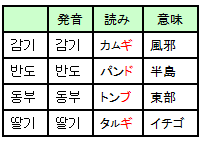 カムギ、パンド、トンブ、タルギ