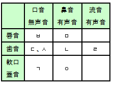 子音の分類表