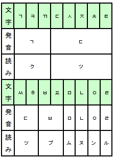 子音の字母と発音の表