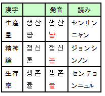 センサンニャン、チョンシンノン、センチョンニュル